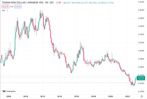 日 幣 匯率 走勢 圖 十 年